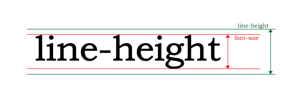 Zeilenhöhe line-height Grafik